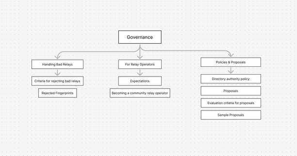 initial draft of information structure for the project